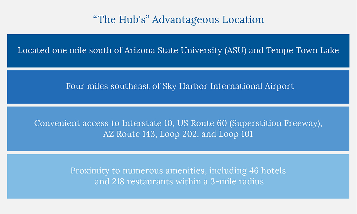 “The Hub's” Advantageous Location