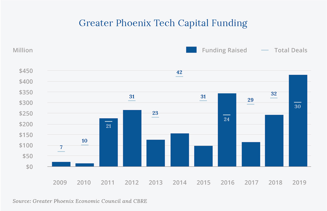 Greater Phoenix Tech Capital Funding