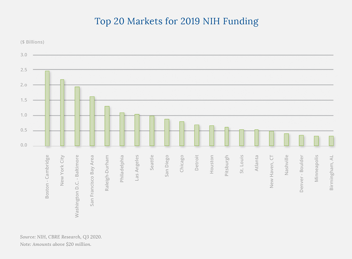 Top 20 Markets for 2019 NIH Funding