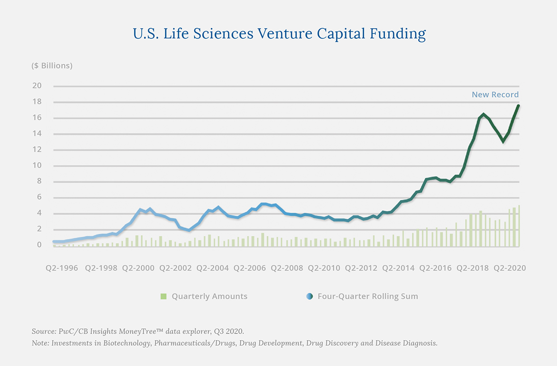 US Life Sciences Venture Capital Funding