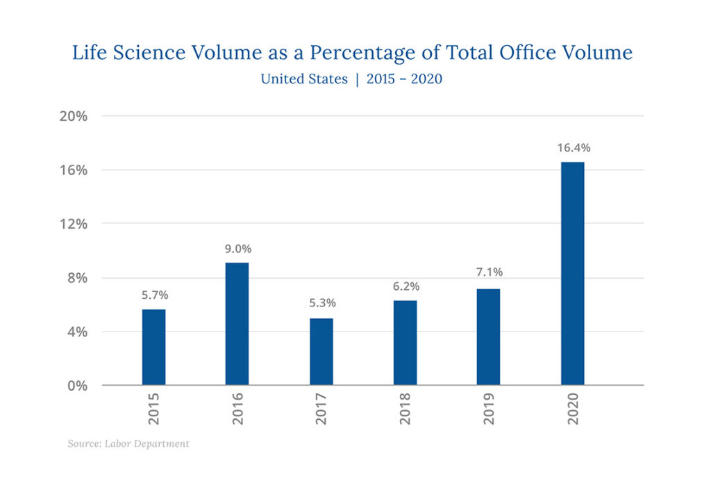 Life Science Volume Percentage