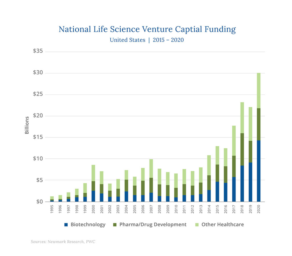 National Life Science Funding