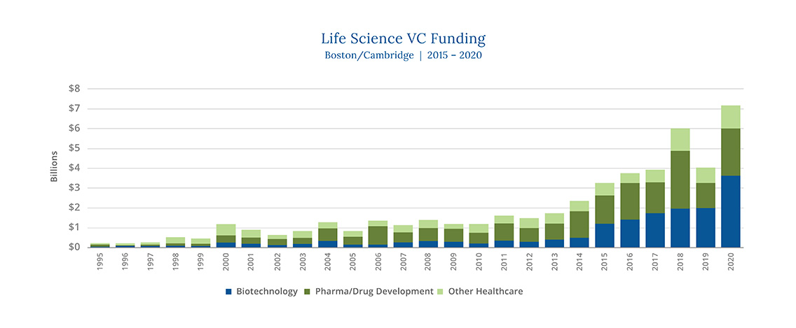 Life Science VC Funding