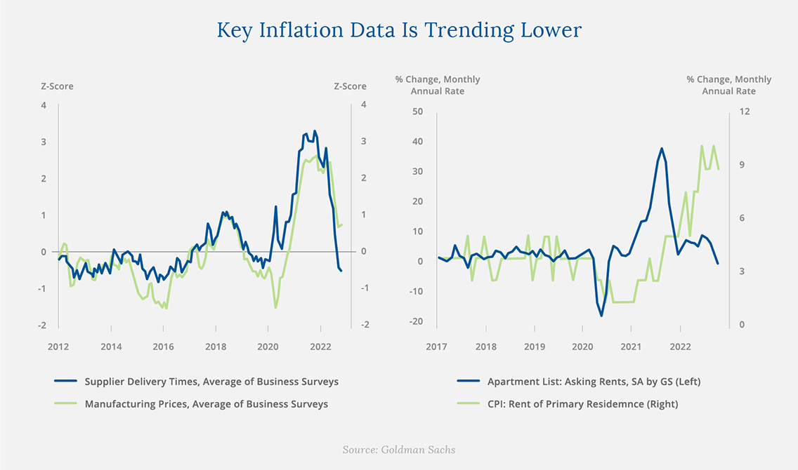 Key Inflation Data Is Trending Lower