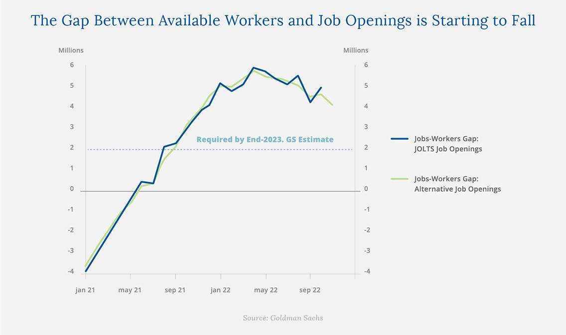 The Gap Between Available Workers and Job Openings is Starting to Fall