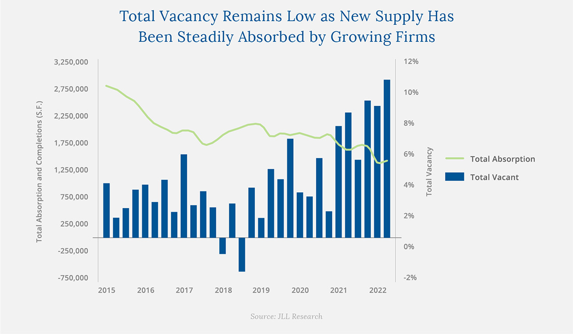 Total Vacancy Remains Low as New Supply Has Been Steadily Absorbed by Growing Firms