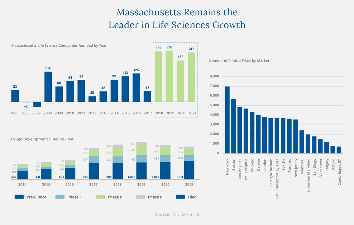 Massachusetts Remains the Leader in Life Sciences Growth