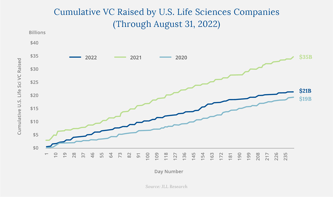 Cumulative VC Raised by U.S. Life Sciences Companies